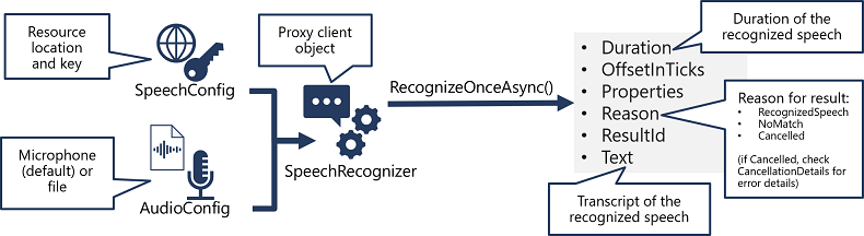 Azure AI Speech: A Powerful Tool for Speech Recognition and Synthesis ...